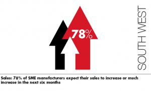 Higher sales lead to strong rebound in confidence for the West’s small manufacturers