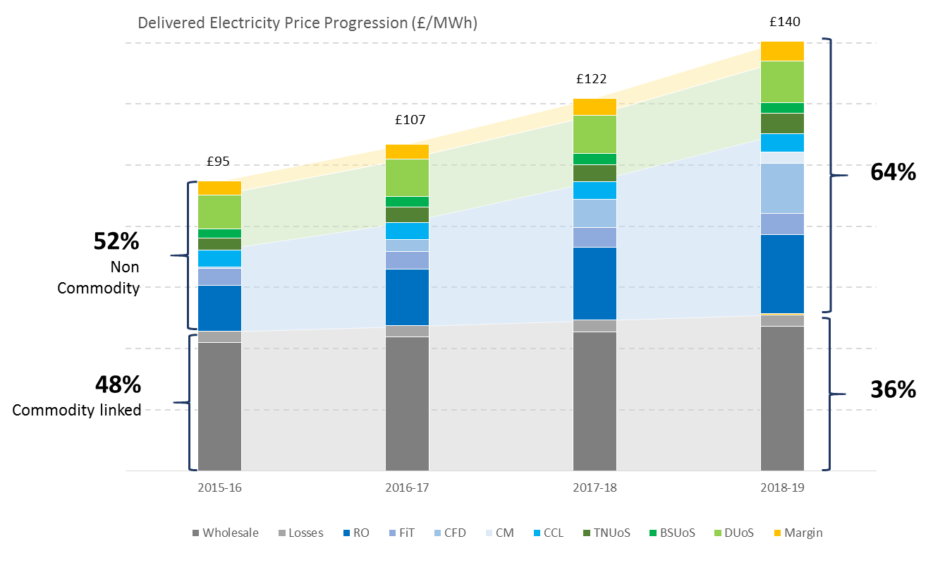 Get set for energy revolution as industry thinks small, Barclays roundtable is told