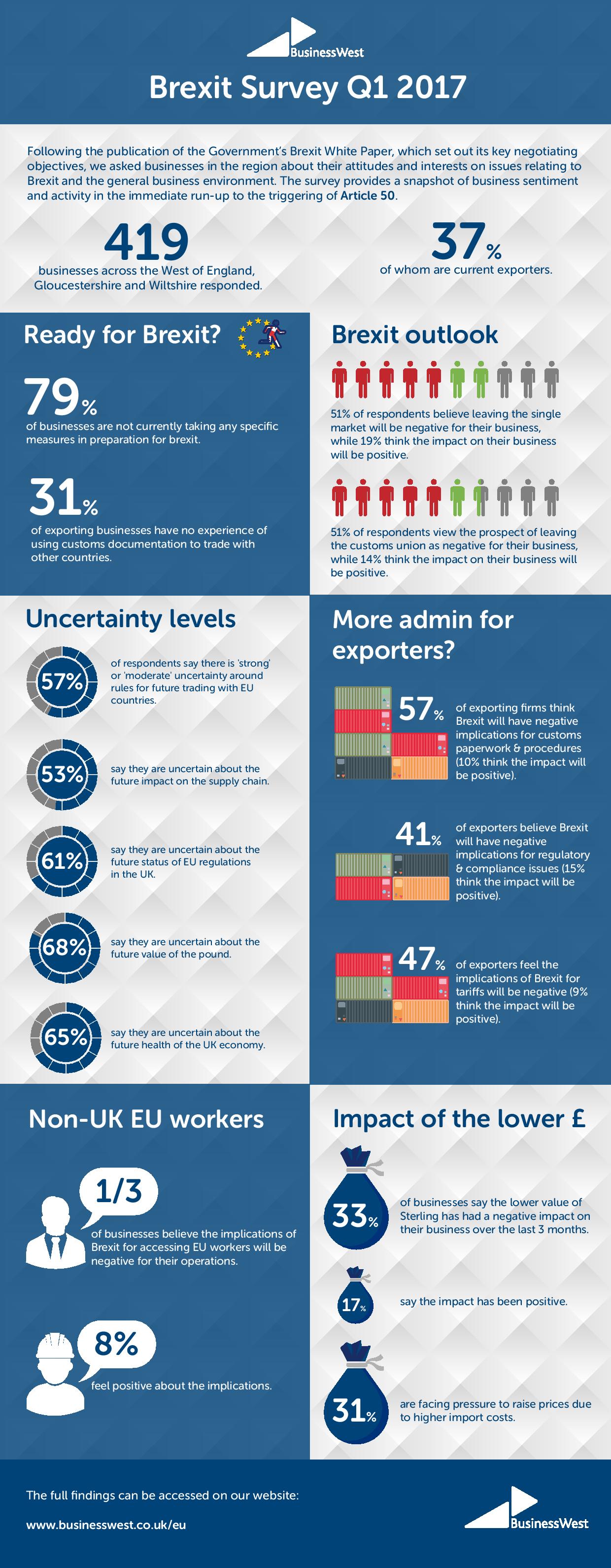 Article 50 Infographic: Bristol firms ‘not prepared’ for Brexit, Business West survey shows