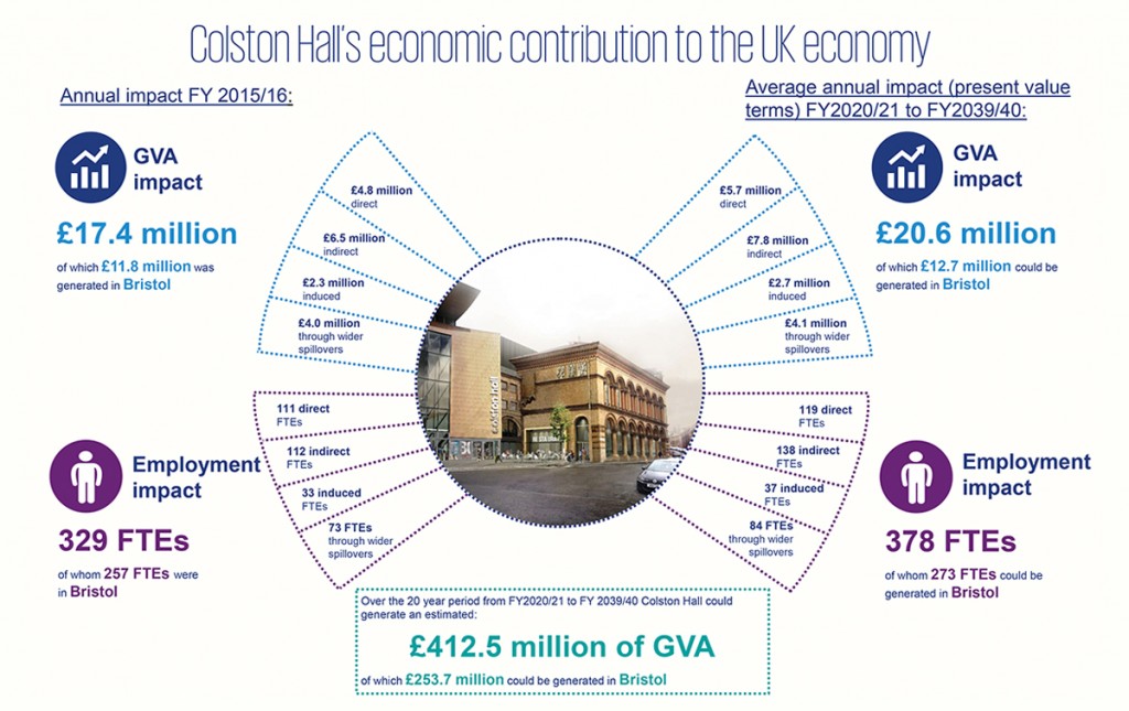 Infographic: Colston Hall upgrade could boost economy to tune of £400m, KPMG research reveals