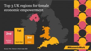 Strong job creation puts South West at top of UK table for women’s economic empowerment